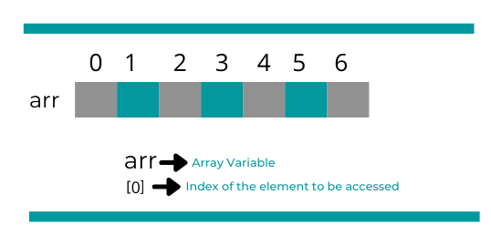 Array คืออะไร เรียนรู้โครงสร้างข้อมูลอาร์เรย์