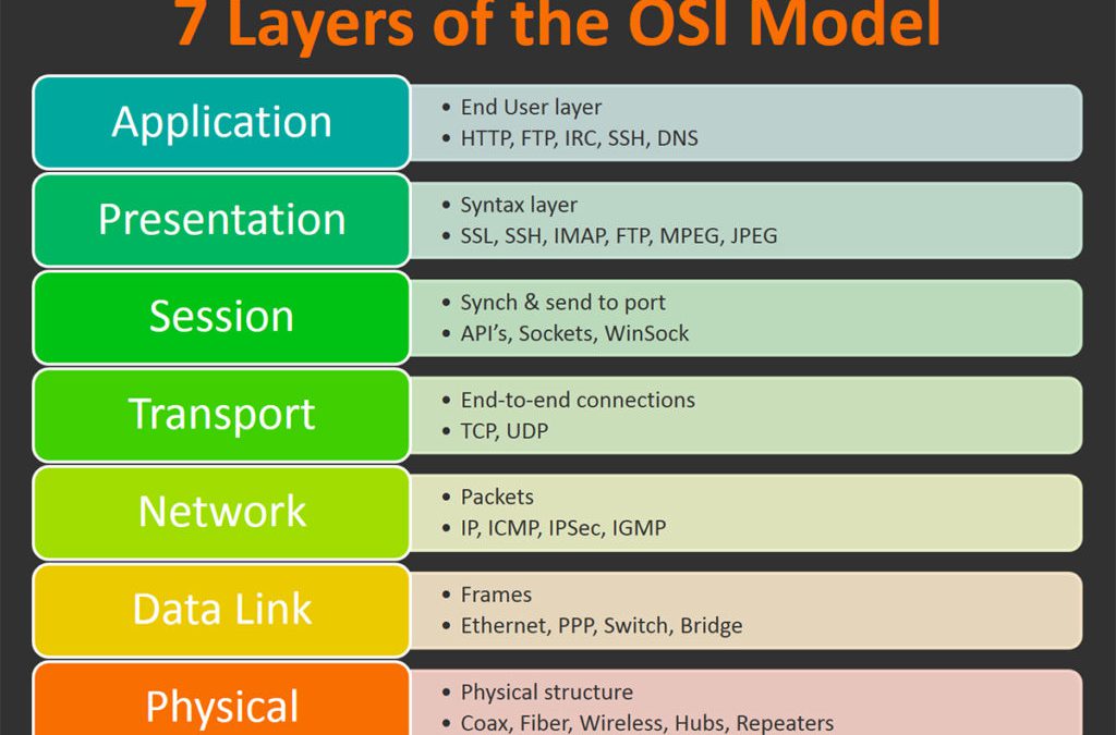 OSI Model ( Open Systems Interconnection Model ) คืออะไร ?