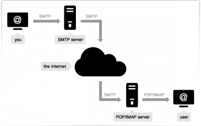 SMTP คืออะไร
