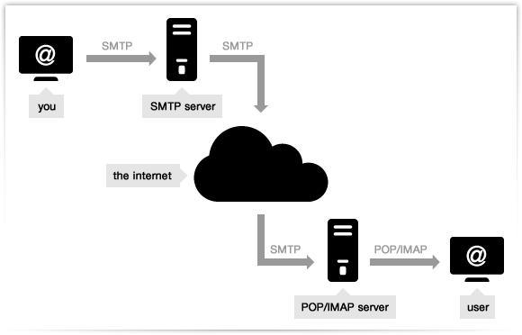 SMTP คืออะไร